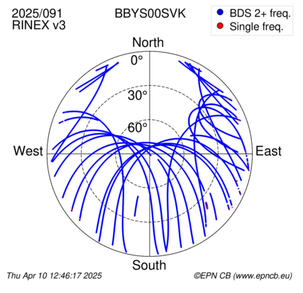 Azimuth / Elevation (polar plot)