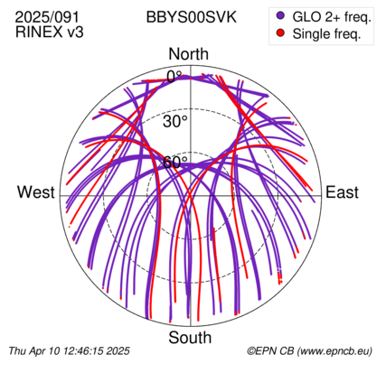 Azimuth / Elevation (polar plot)