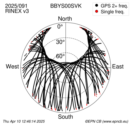 Azimuth / Elevation (polar plot)