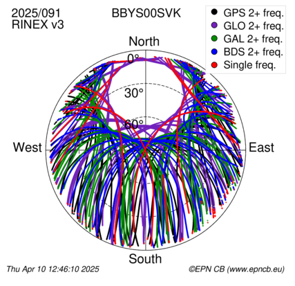 Azimuth / Elevation (polar plot)
