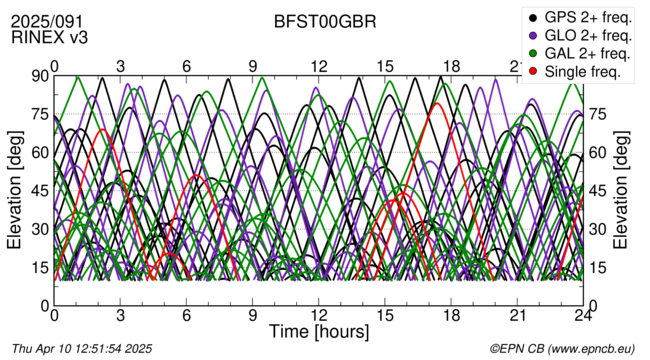 Time / Elevation