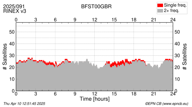 Time / Number of satellites
