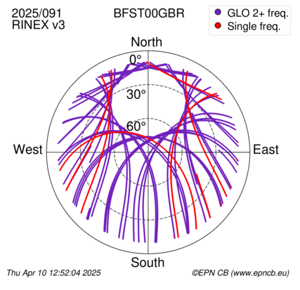 Azimuth / Elevation (polar plot)