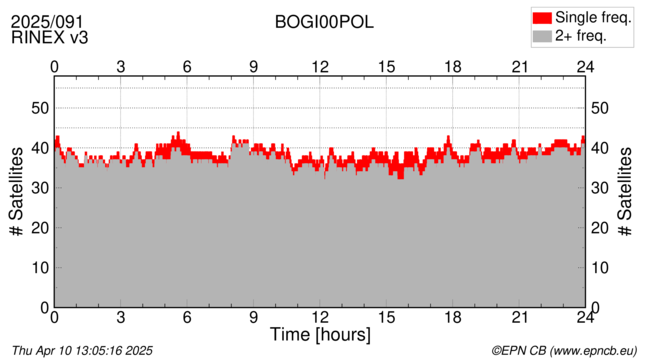 Time / Number of satellites