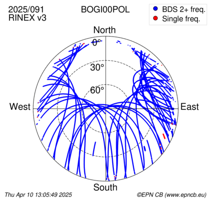 Azimuth / Elevation (polar plot)