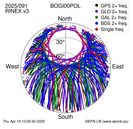 Azimuth / Elevation (polar plot)