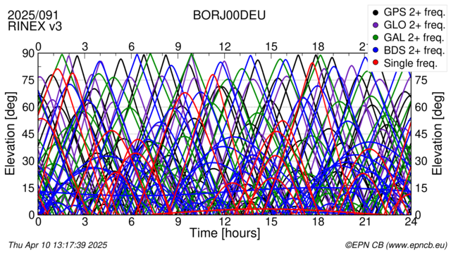 Time / Elevation
