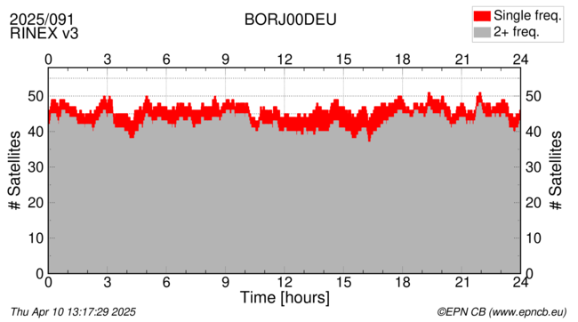 Time / Number of satellites