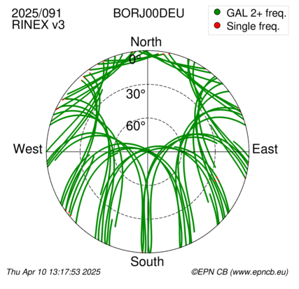 Azimuth / Elevation (polar plot)