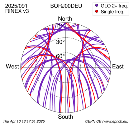Azimuth / Elevation (polar plot)