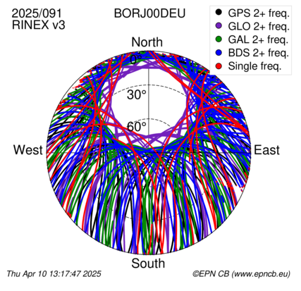 Azimuth / Elevation (polar plot)