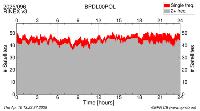 Time / Number of satellites