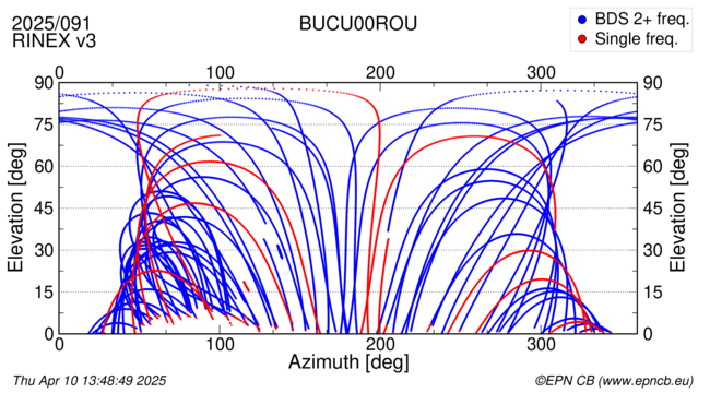 Azimuth / Elevation