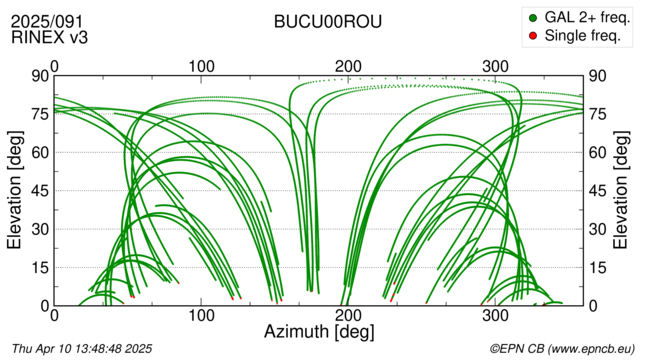 Azimuth / Elevation