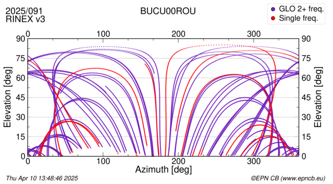Azimuth / Elevation