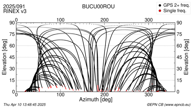 Azimuth / Elevation