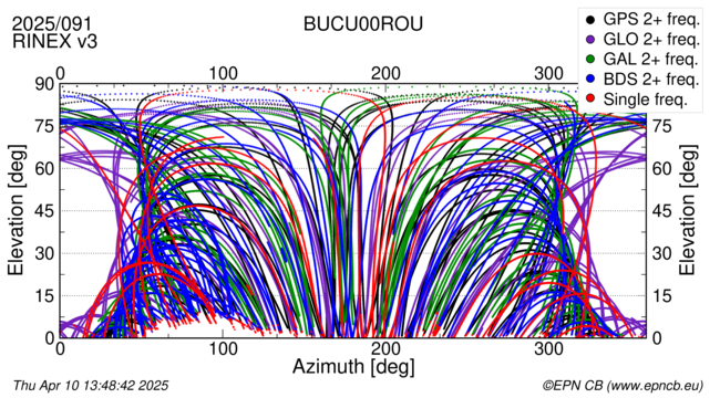 Azimuth / Elevation