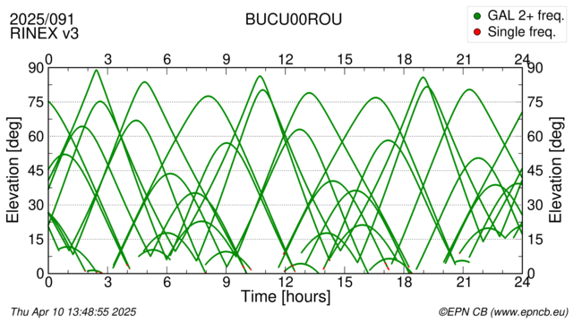 Azimuth / Elevation