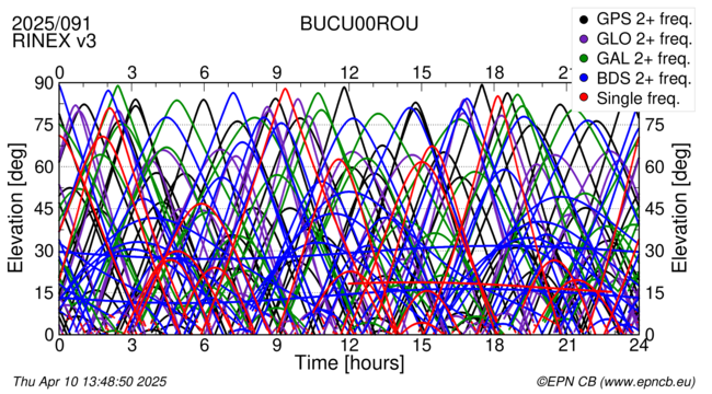 Time / Elevation