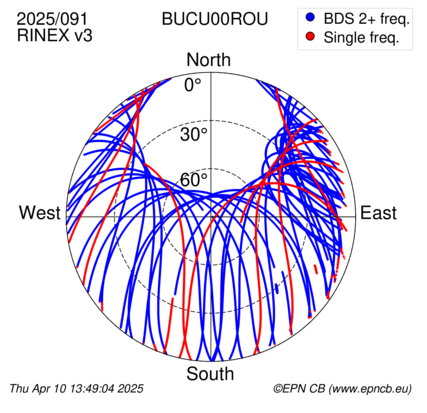 Azimuth / Elevation (polar plot)