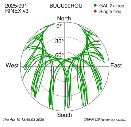 Azimuth / Elevation (polar plot)