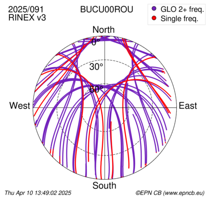 Azimuth / Elevation (polar plot)