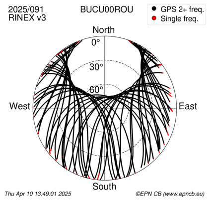 Azimuth / Elevation (polar plot)