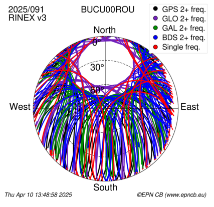 Azimuth / Elevation (polar plot)
