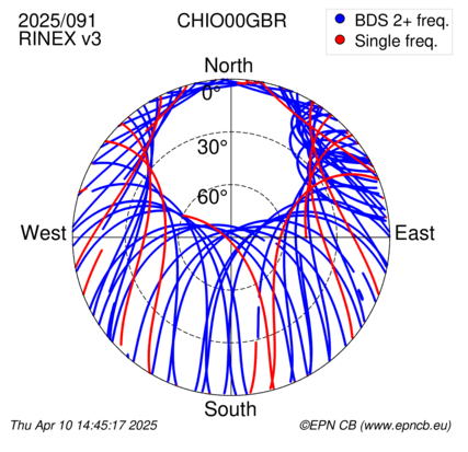 Azimuth / Elevation (polar plot)