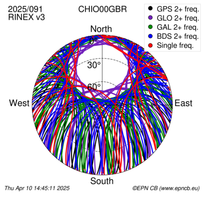 Azimuth / Elevation (polar plot)