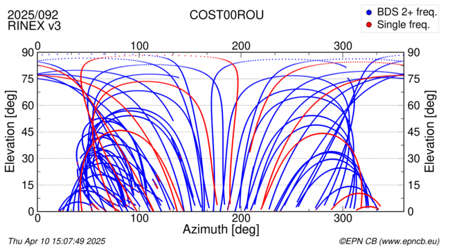 Azimuth / Elevation