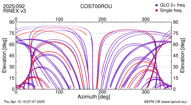 Azimuth / Elevation