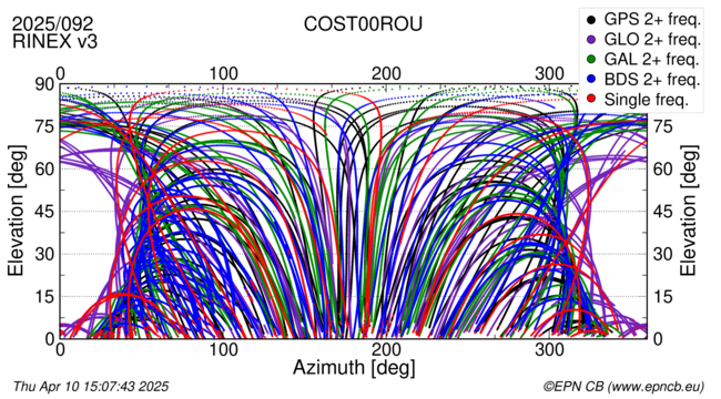 Azimuth / Elevation