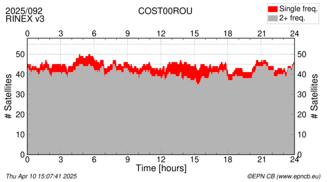 Time / Number of satellites