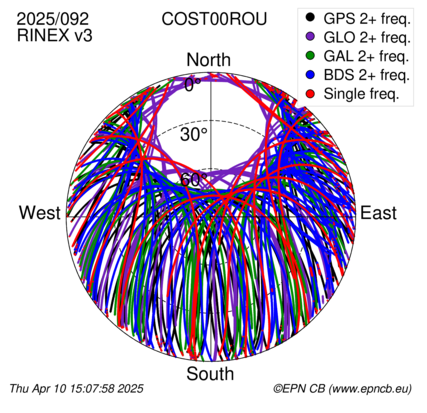 Azimuth / Elevation (polar plot)
