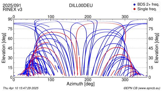 Azimuth / Elevation