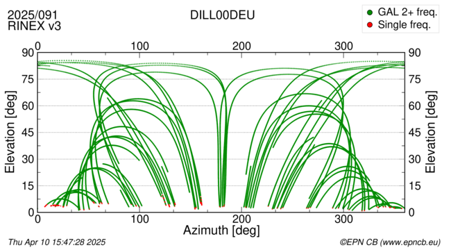 Azimuth / Elevation