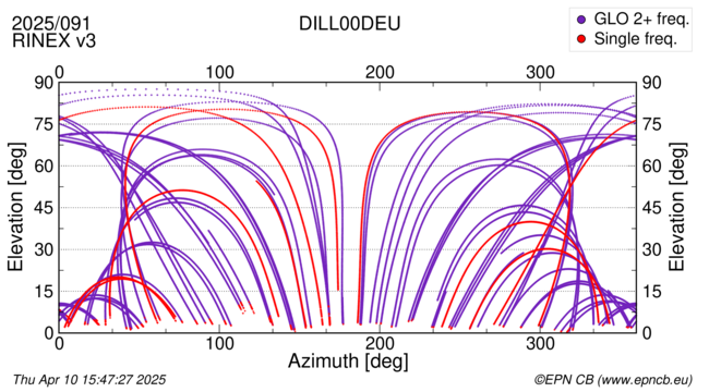 Azimuth / Elevation