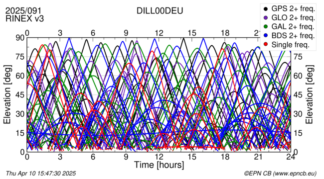 Time / Elevation