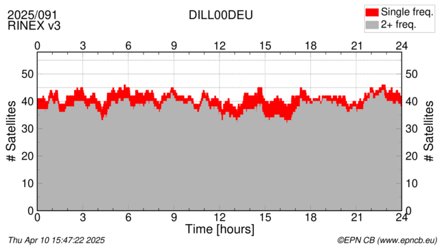 Time / Number of satellites