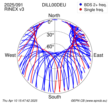 Azimuth / Elevation (polar plot)