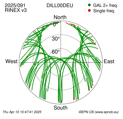 Azimuth / Elevation (polar plot)