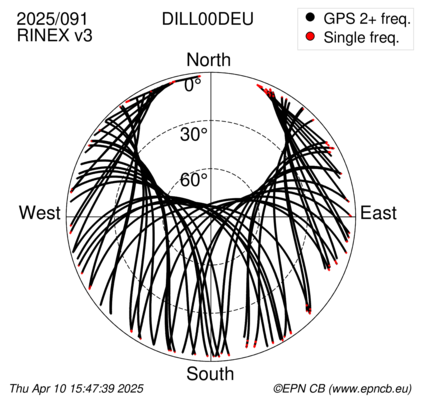 Azimuth / Elevation (polar plot)