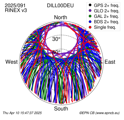Azimuth / Elevation (polar plot)