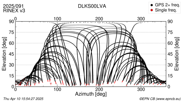 Azimuth / Elevation