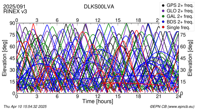 Time / Elevation