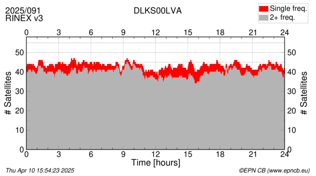 Time / Number of satellites