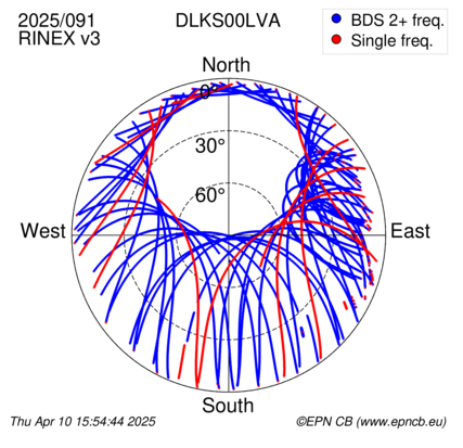 Azimuth / Elevation (polar plot)