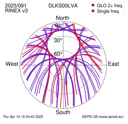 Azimuth / Elevation (polar plot)