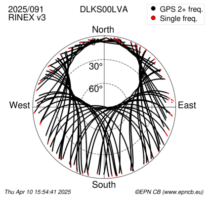 Azimuth / Elevation (polar plot)
